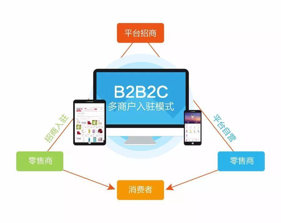 讲述b2b和b2c两种模式的区别,b2c与b2b的需求有哪些区别