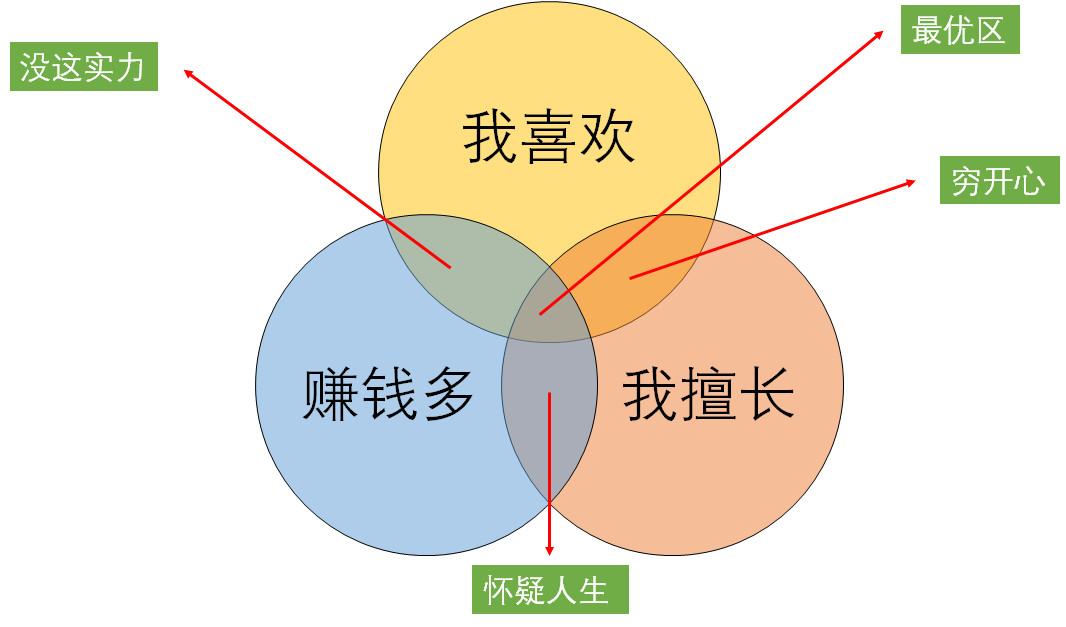 迷茫时的3个选择,迷茫时的三个选择决定了你的高度