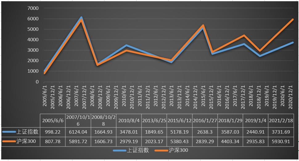沪深300和上证指数有什么区别,沪深300与上证