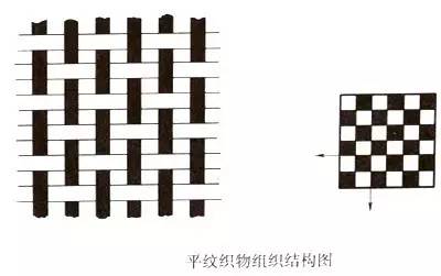 快速认识布料方法,无纺梭织面料