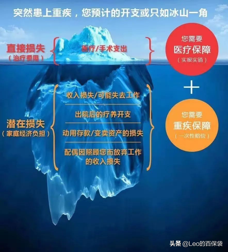 买保险不是用来赚钱的保险,你买的重疾险是确诊就可以赔吗