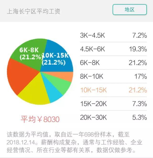 上海平均工资标准2021官方数据,2018年上海市平均工资出炉