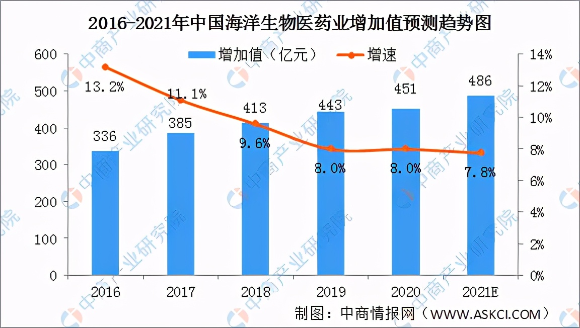 2021年中国海洋生物医药行业市场前景及投资研究报告