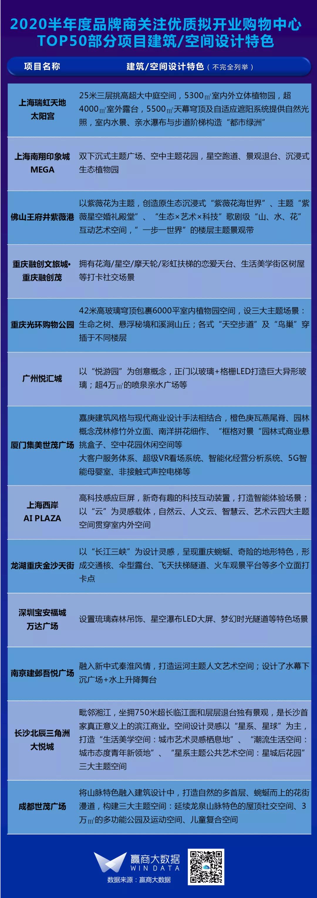 2018年购物中心招商品牌排名,2019高端购物中心销售额排名
