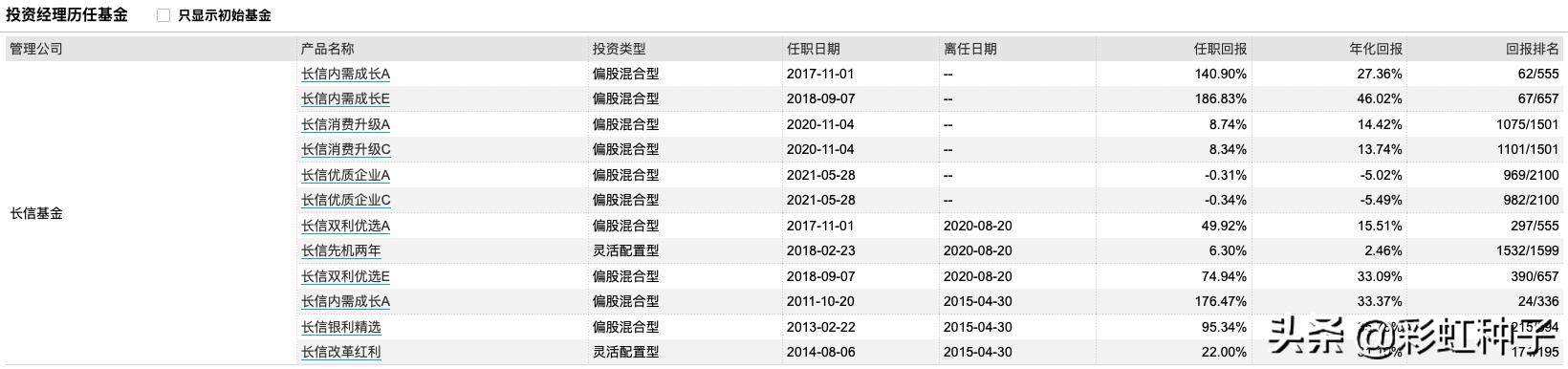 一句话点评NO.600|长信基金安昀-长信内需均衡,值不值得买?