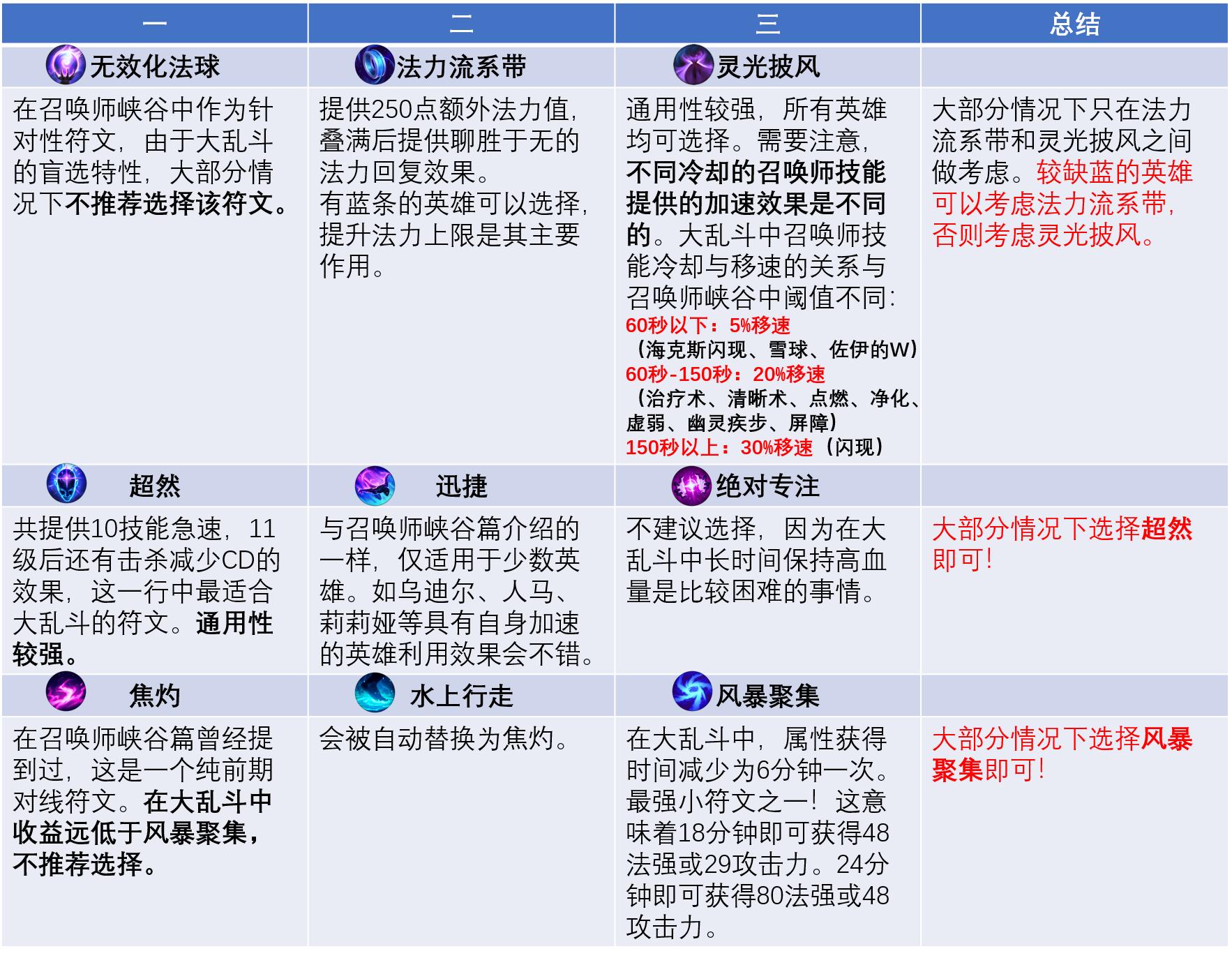 大乱斗如何打最容易胜利,大乱斗什么时候该打