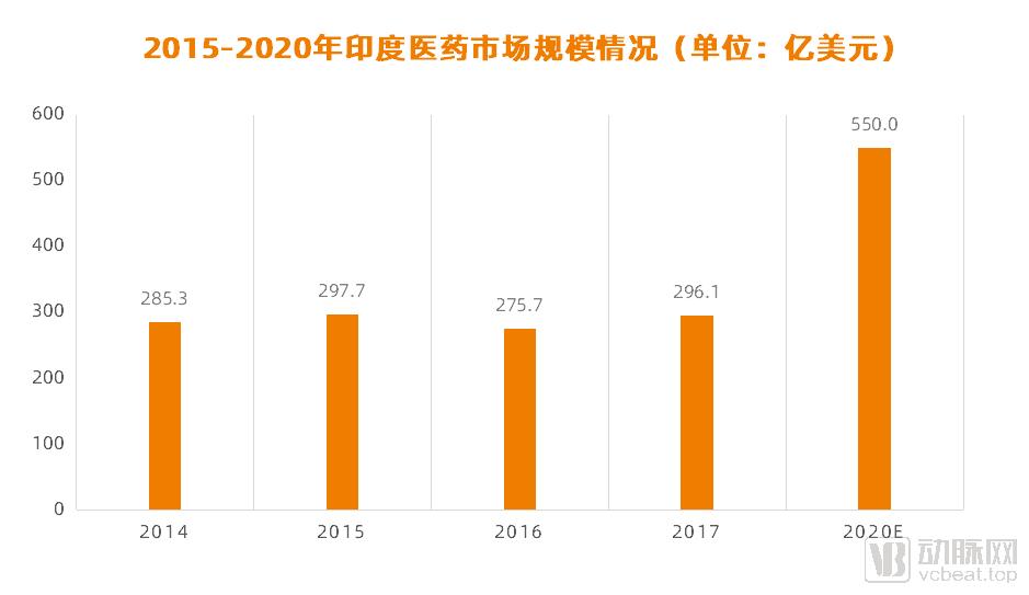 印度制造业的兴起案例分析,中国制药与世界制药的差距
