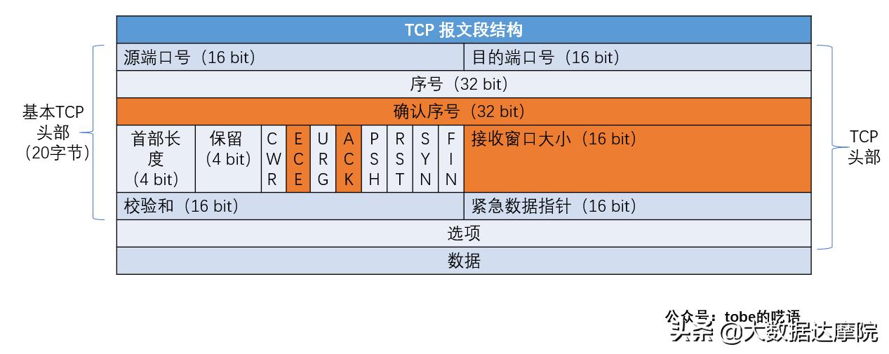 tcp三次握手和四次挥手的全过程,tcp三次握手与四次挥手详解