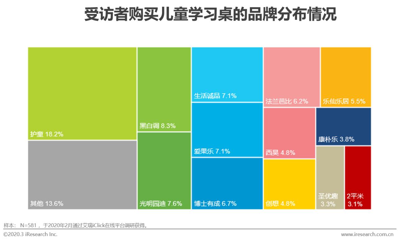 2020年中国功能性儿童学习用品行业白皮书