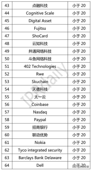 2022年全球企业专利排行榜,全球2022年专利数量排名企业