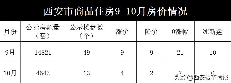 西安2024二手房价格会下降吗,西安太乙城最新房价