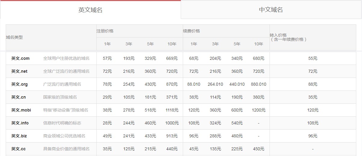 域名注册及收费标准是什么,哪年域名注册开始收费