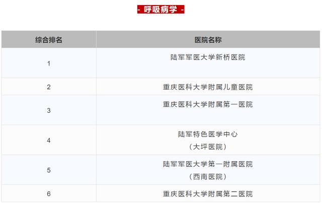 2023重庆三甲医院名单,重庆三甲医院排名一览表
