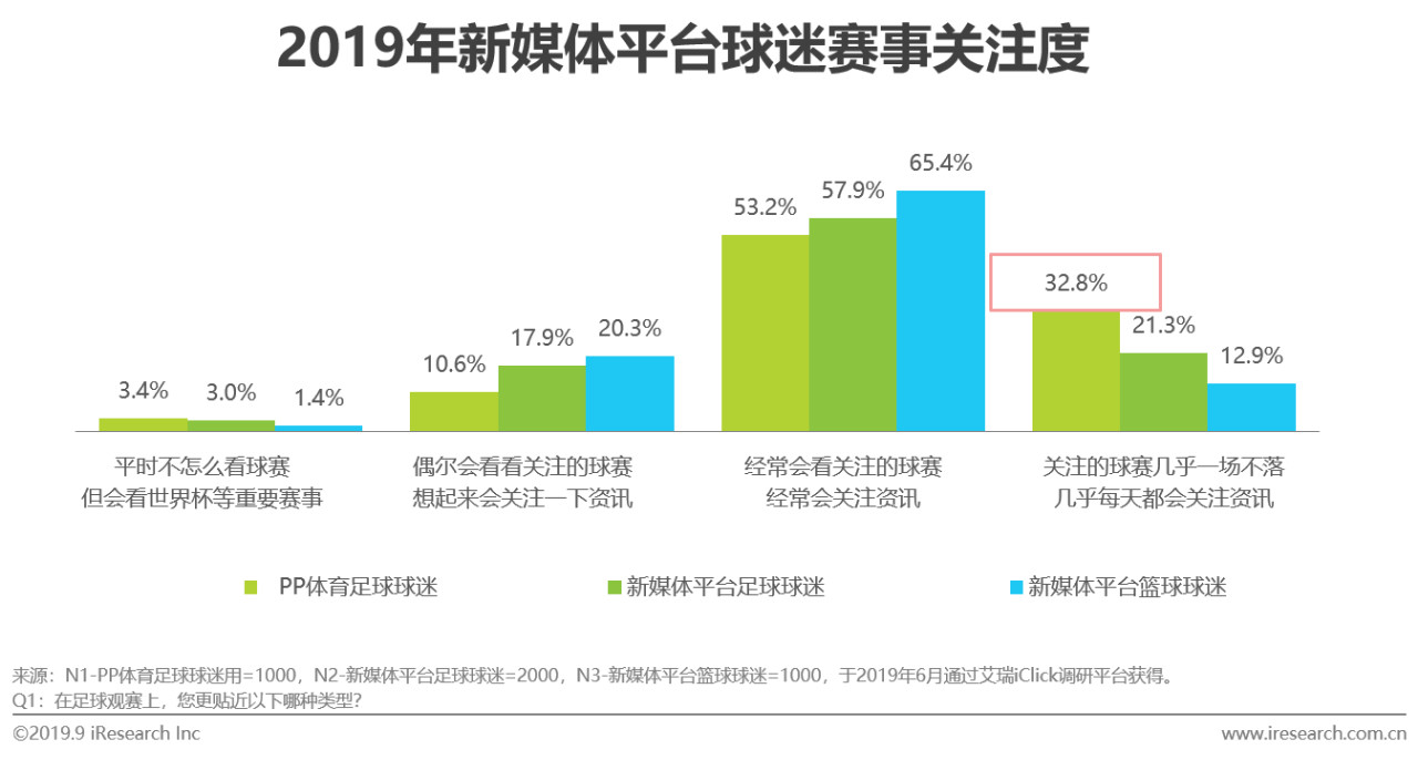 2019年中国新媒体平台足球观赛用户洞察白皮书