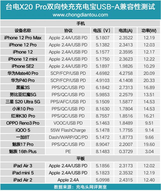 台电充电宝20000毫安快充,台电20000毫安22.5瓦充电宝评测