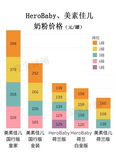 美素佳儿奶粉全面评测,herobaby美素佳儿对比测评