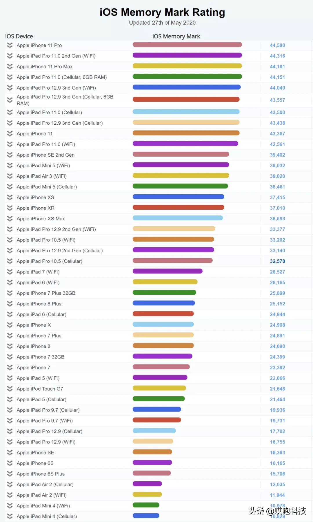 iphone真的比安卓更流畅吗,最强安卓和iphone流畅度对比