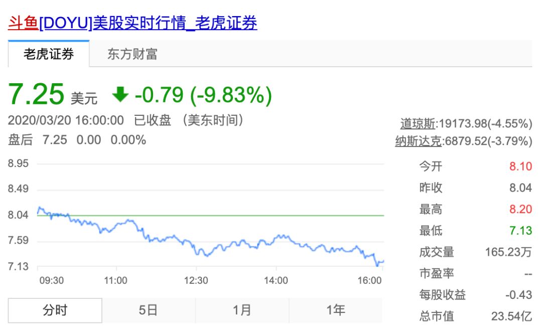 股价下跌近4成，短视频玩家齐*攻围**，斗鱼的*力武**值为何跌跌不休？