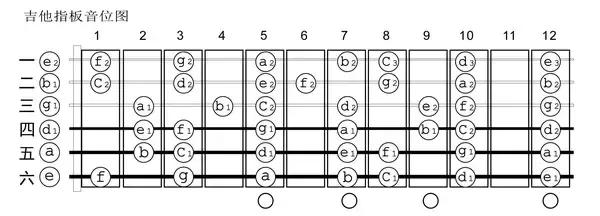 灵活运用吉他指板,玩转吉他指板乐理