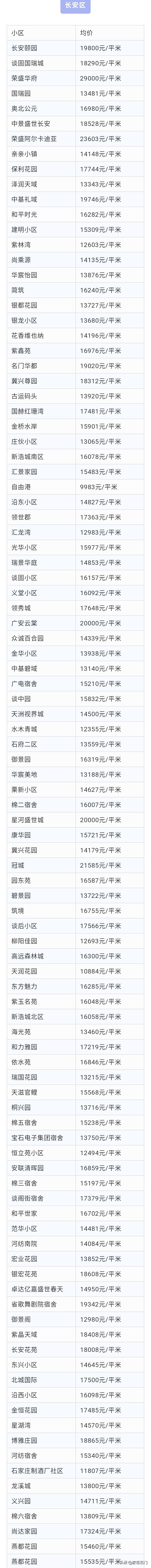 石家庄5月二手房价格一览表,石家庄平安南大街109号院二手房