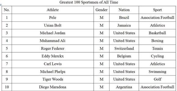 年度十佳运动员刘翔姚明,体育中最伟大的100名球员