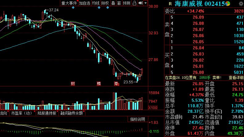 明日关注这三只上涨趋势牛股:(000958)(002002)(002415)