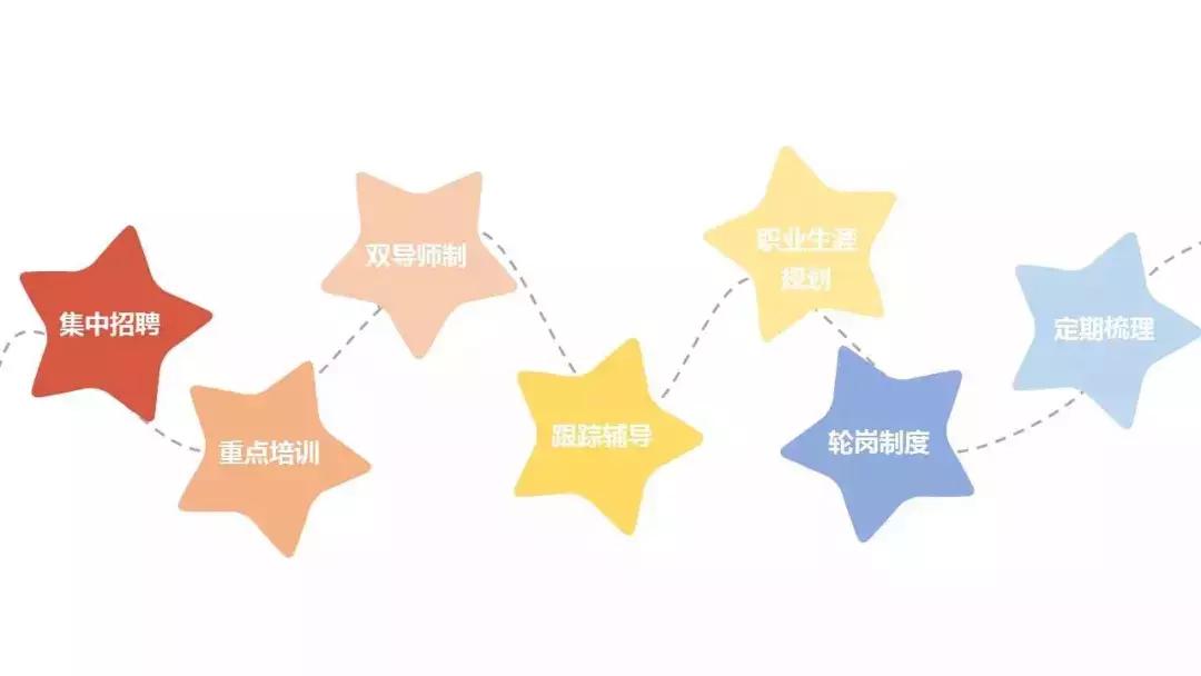 为什么管培生要往届生,为什么那么多招管培生的