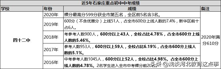 石家庄23年初中学校升学率排名,石家庄2020中考成绩一分一档表