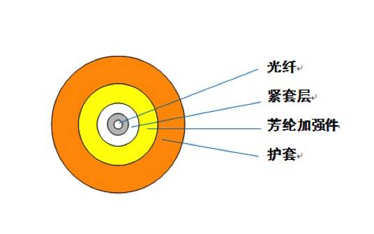 光缆型号对照表大全,光缆型号解析
