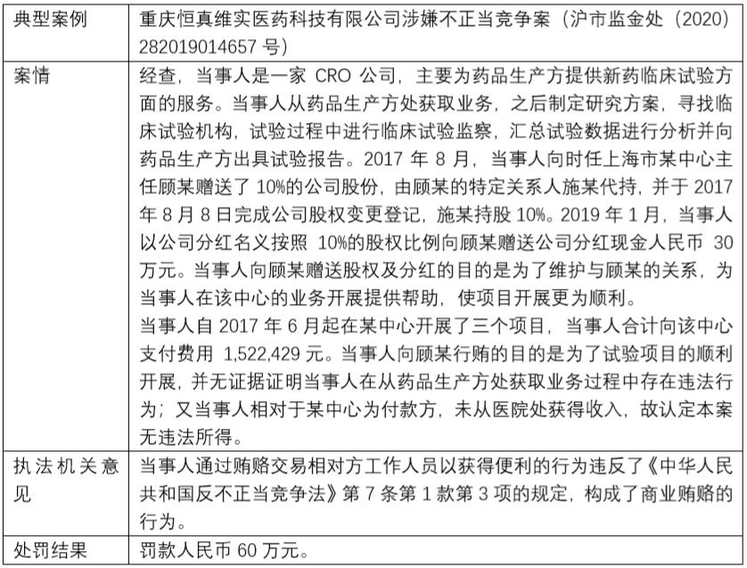 上海市监局公布商业贿赂典型案例,上海公布商业贿赂典型案例