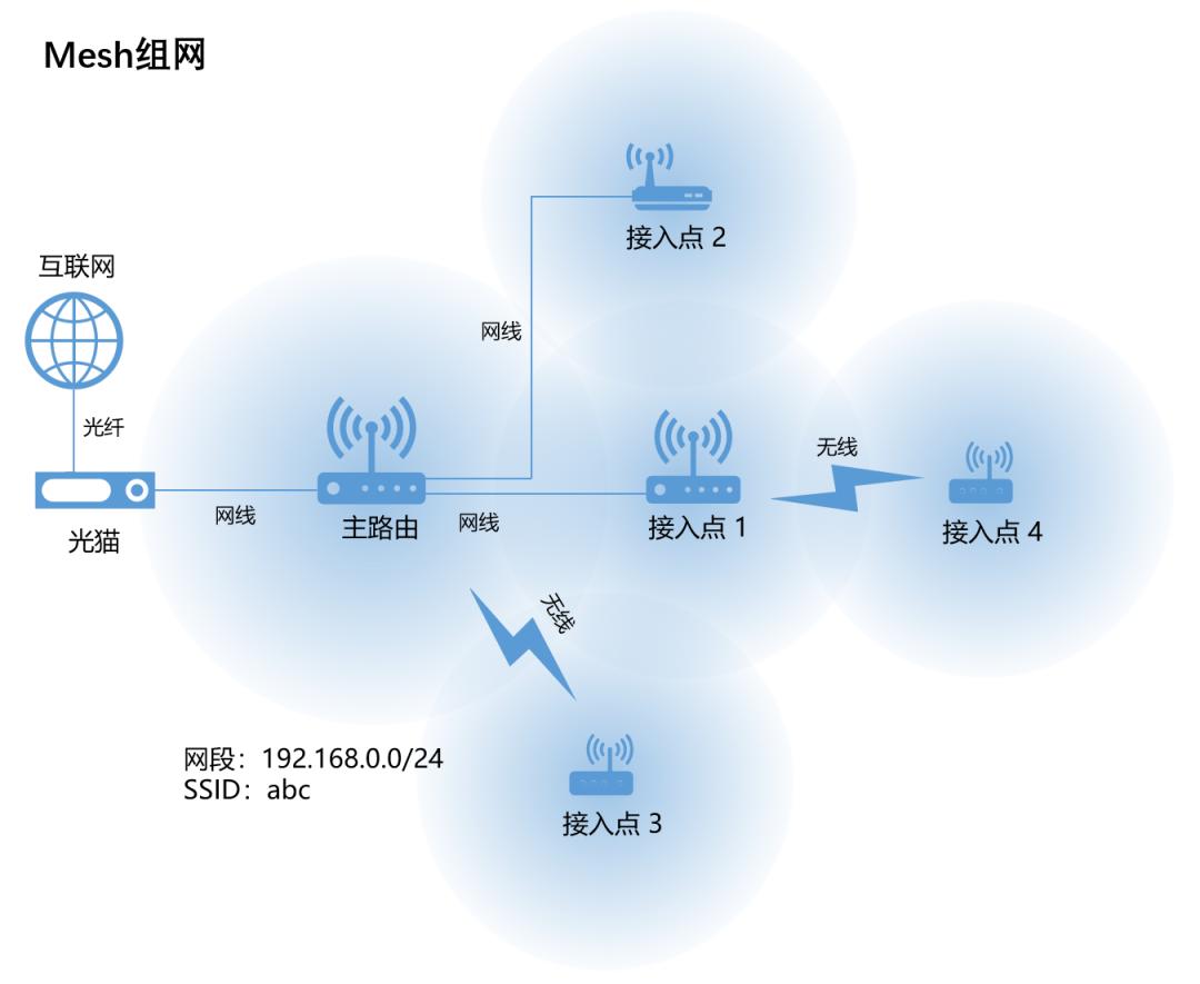无线路由器进行组网,无线路由器如何无线组网