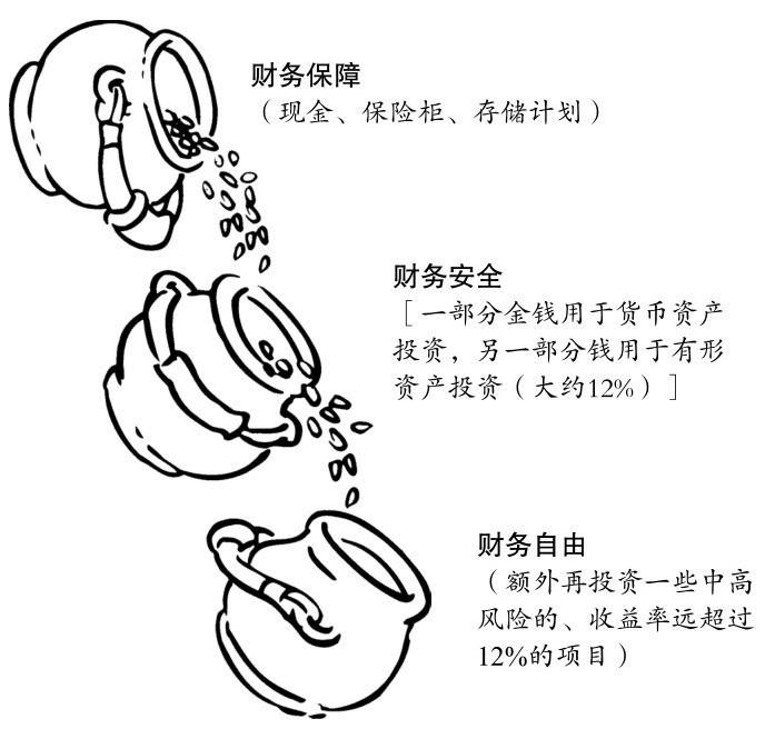 怎样实现财务自由九个阶段,年轻人实现财务自由第一步怎么做