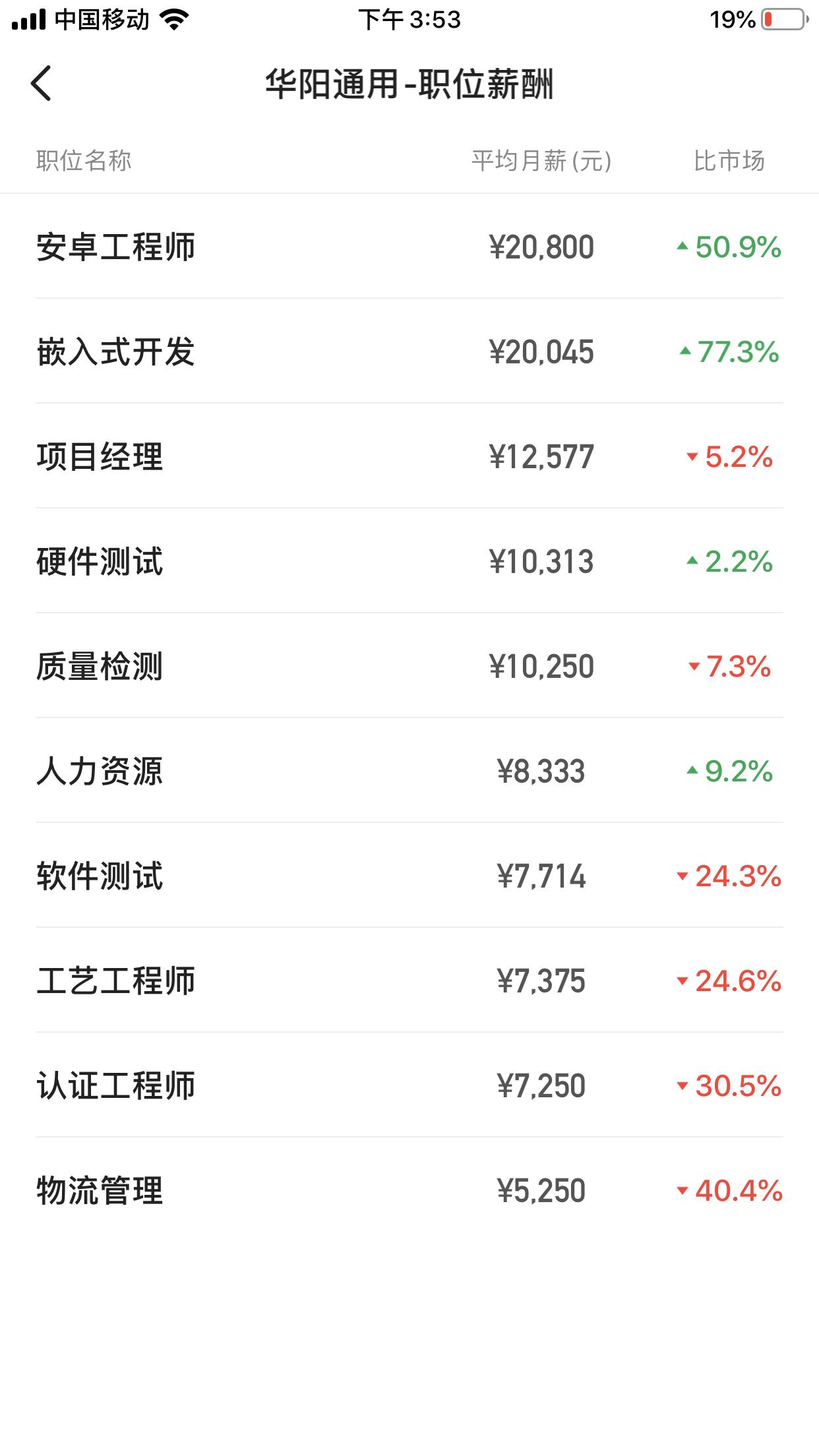 平均薪资6054,华阳通用月薪和日薪有什么区别