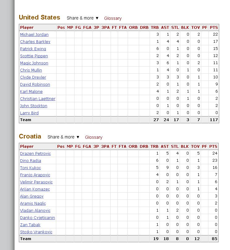 克罗地亚哪年世界杯冠军,1992年奥运会梦一队对克罗地亚