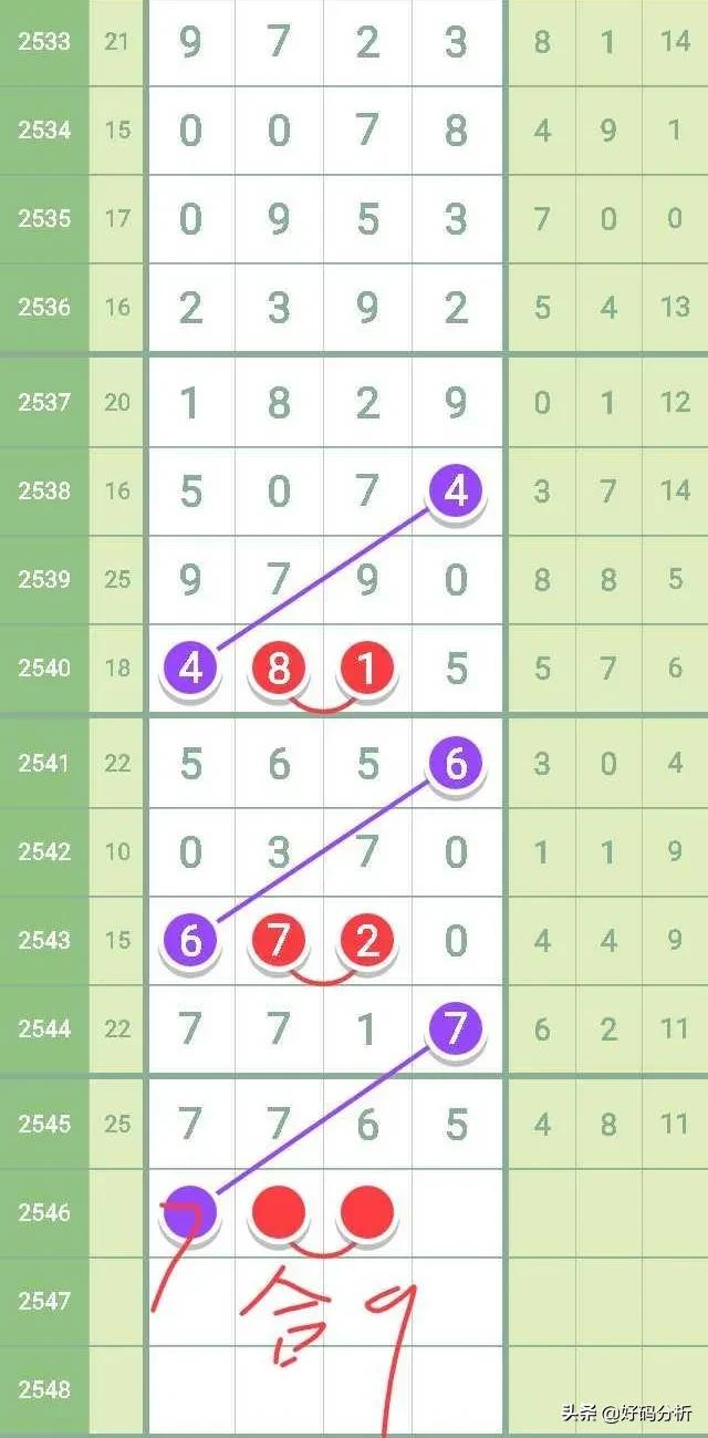 2021(2546)七星彩:规律-直码三定