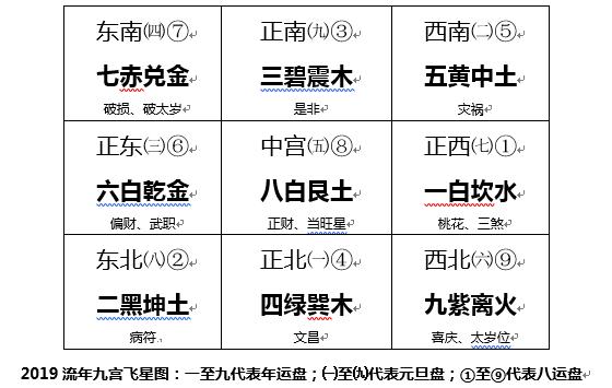 2019己亥年流年方位图,2019年流年五黄方位