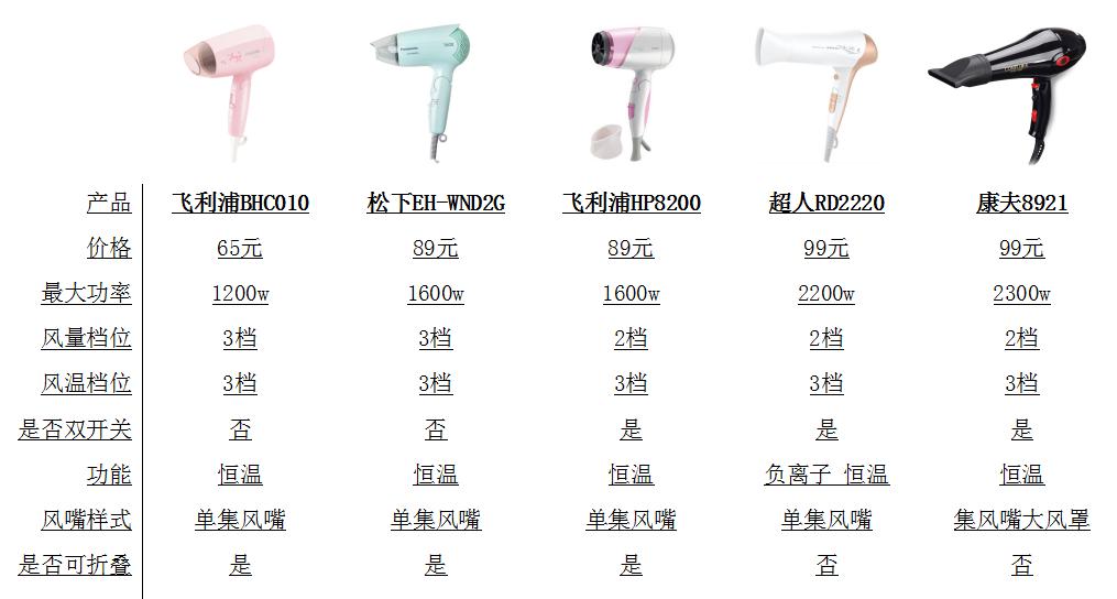 推荐一款好用的电吹风,小众平价电吹风