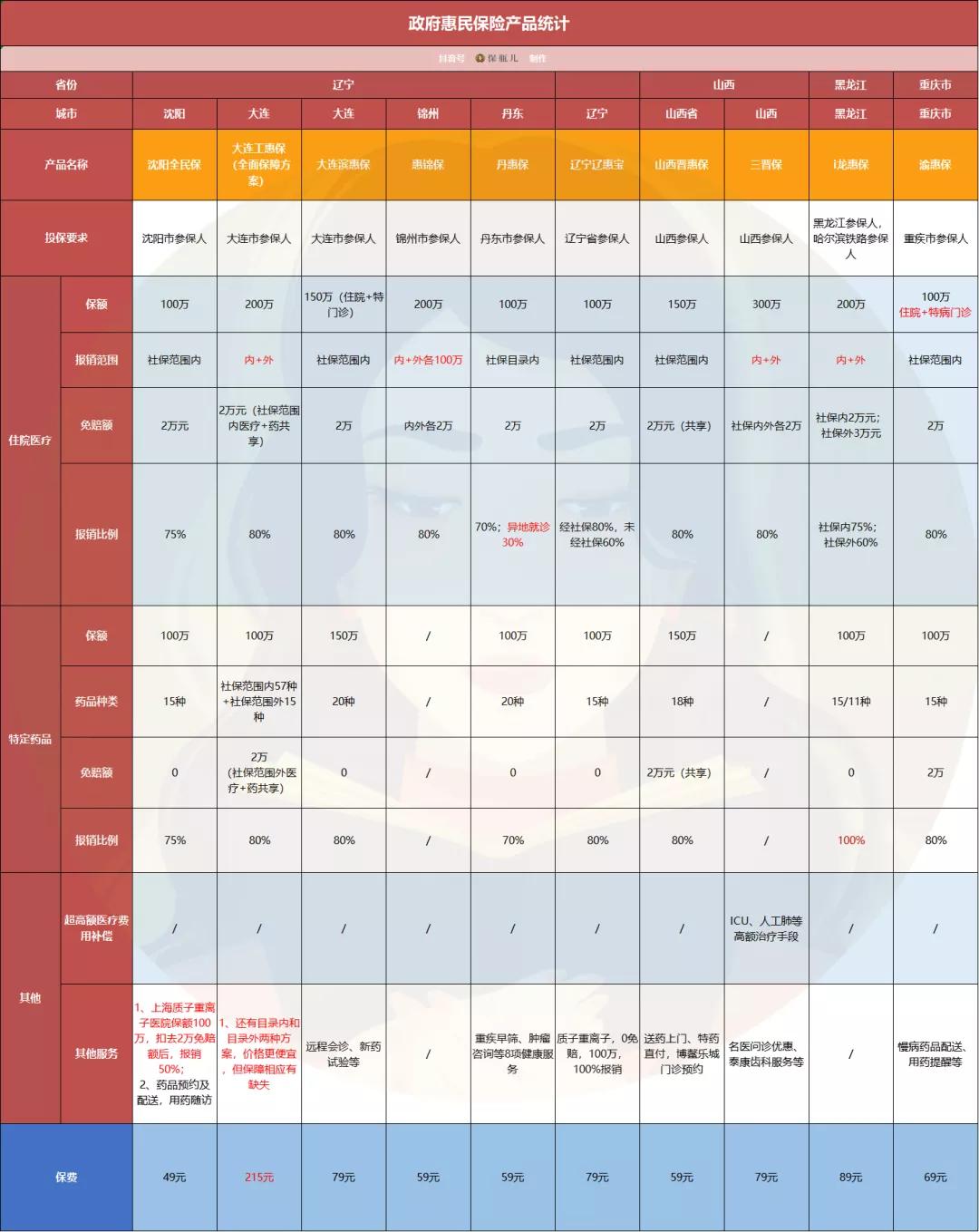 最新全国版惠民保,全国惠民保哪款划算