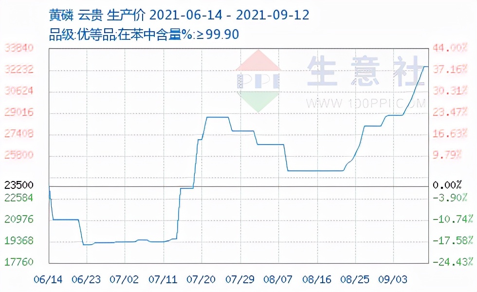 25公斤草甘膦除草剂价格,草甘膦价格创历史最高