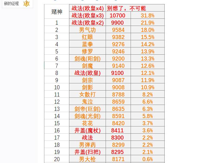 谁才是永远的神,dnf谁三觉最帅