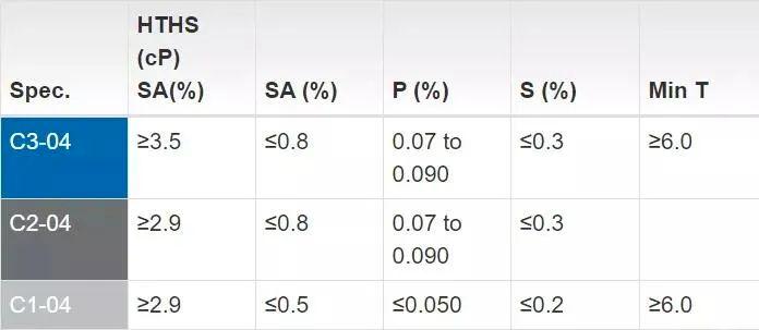 低灰分机油是什么认证,为什么国内不适合低灰分机油