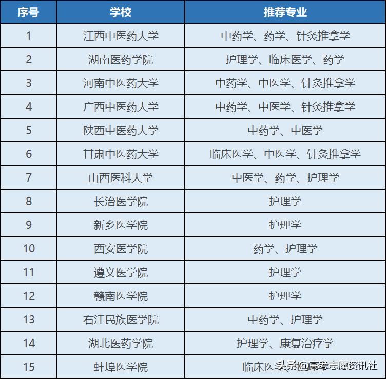 文科能上的二本医学院校有哪些?国内好的二本医科类大学推荐