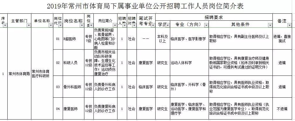 常州卫生事业单位招聘,常州卫生系统事业编制招聘2019