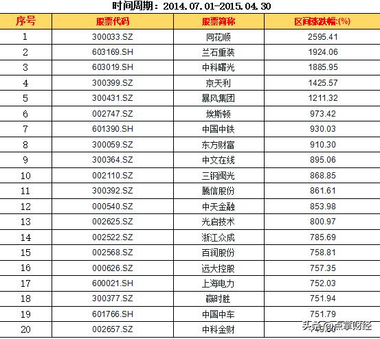 深挖涨停的股票,深挖牛市十倍股