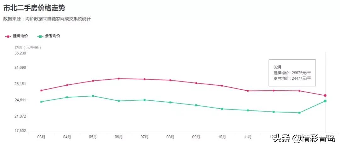青岛房价2017-2019哪一年房价最高,青岛李沧区同盛苑最新二手房价