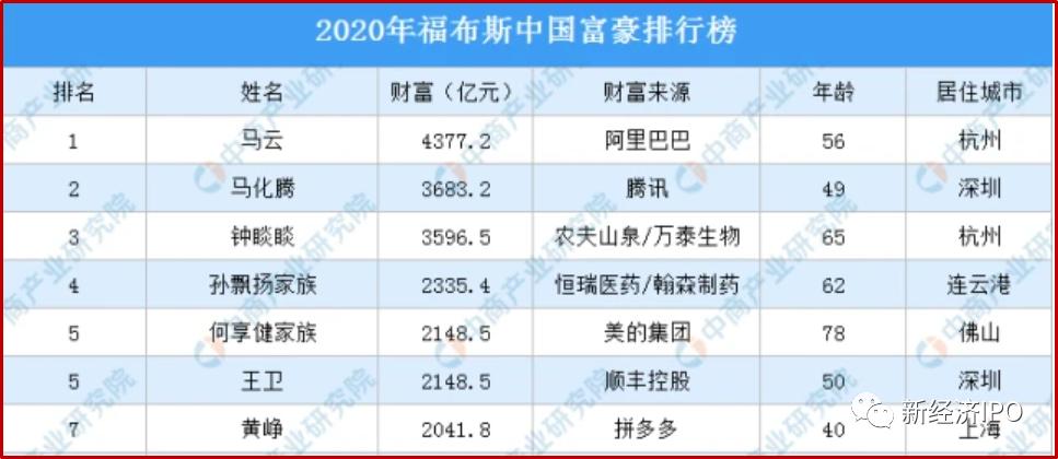 2020黄峥的拼多多财富排第几,拼多多创始人黄峥祖籍是哪里的