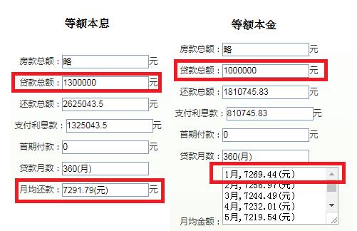 贷款买房等额本金比等额本息好,买房等额本息利息高得厉害
