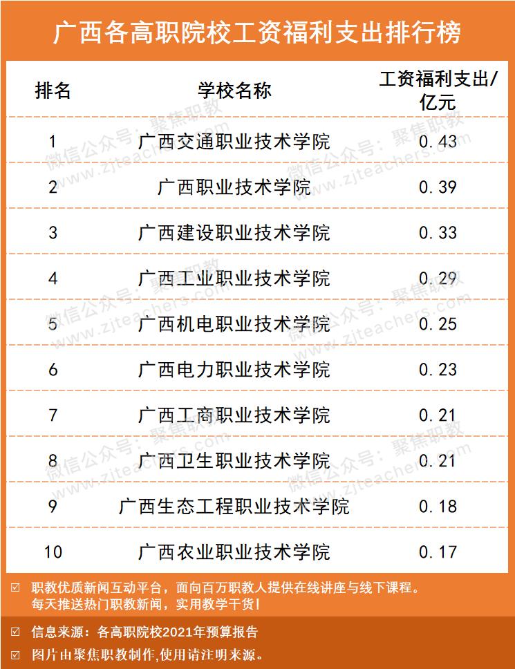 本专科工资排行榜最新,高职院校工资福利与学费比例