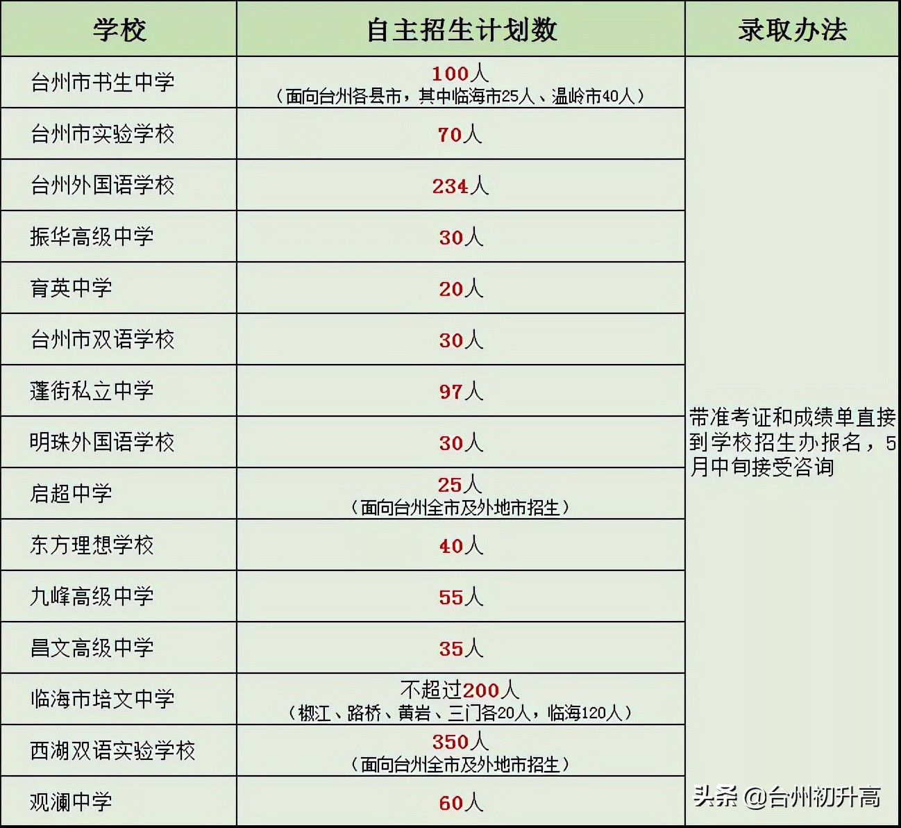 台州中考知识点,台州中考报考指南