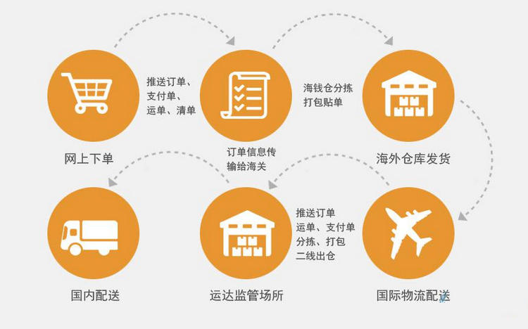 出口跨境电商海关清关流程,进口电商四种清关模式